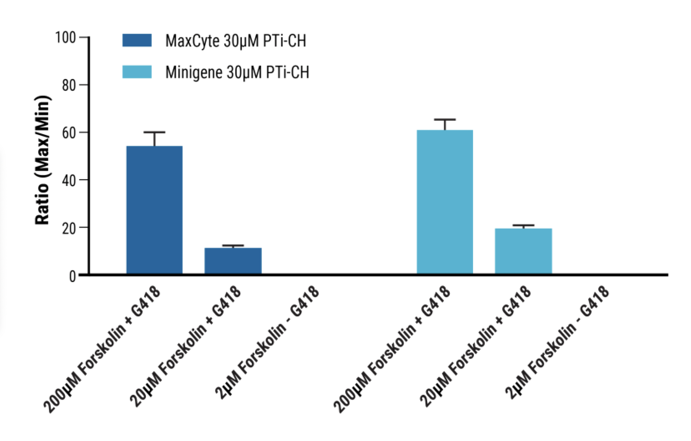 ​This bar graph ​s​hows comparable results for the ​ratio (​max/​min)​ between MaxCyte and ​minigene groups under various Forskolin and G418 treatment conditions.